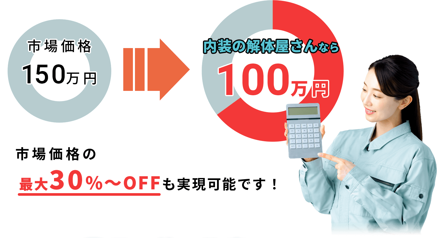 市場価格150万円→株式会社田所商店なら100万円　市場価格の最大30％〜OFFも実現可能です！