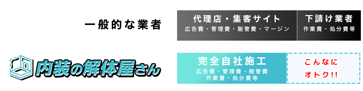 一般的な業者（代理店・集客サイト広告費・管理費・販管費・マージン）　下請け業者（作業費・処分費等）　株式会社田所商店（完全⾃社施⼯　広告費・管理費・販管費
	作業費・処分費等）こんなにオトク!!